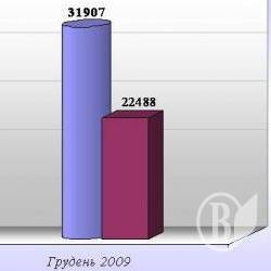 Зростає навантаження на залізниці Зростає навантаження на залізниці