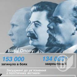 «Десятимільйонна спадщина»: Інфографіка до Дня пам'яті жертв політичних репресій «Десятимільйонна спадщина»: Інфографіка до Дня пам'яті жертв політичних репресій