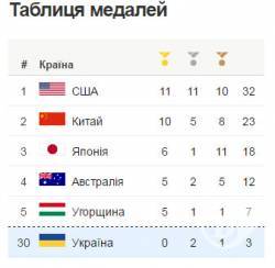 Чи дасть Порошенко олімпійцям Героя України за перше золото? Чи дасть Порошенко олімпійцям Героя України за перше золото?