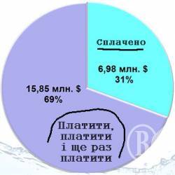 КП «Чернігівводоканал» планує здолати кредит до 2027 року КП «Чернігівводоканал» планує здолати кредит до 2027 року