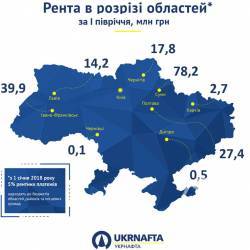 За півроку «Укрнафта» сплатила громадам Чернігівщини 17,8 млн грн ренти За півроку «Укрнафта» сплатила громадам Чернігівщини 17,8 млн грн ренти