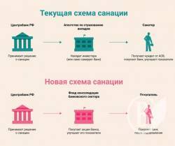 Методы оздоровления банков