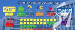 Хто став депутатами Чернігівської обласної ради Хто став депутатами Чернігівської обласної ради