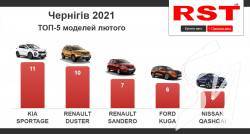У лютому чернігівці придбали майже сотню нових авто – рейтинг У лютому чернігівці придбали майже сотню нових авто – рейтинг