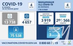 13 738 нових випадків коронавірусної хвороби COVID-19 зафіксовано в Україні