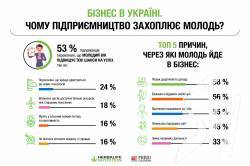 92% молодих підприємців вважають, що зараз найкращий час для початку власної справи 92% молодих підприємців вважають, що зараз найкращий час для початку власної справи