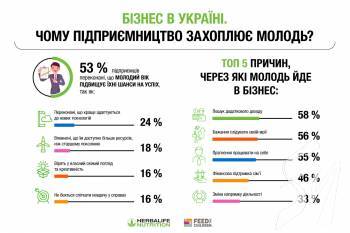 92% молодих підприємців вважають, що зараз найкращий час для початку власної справи 92% молодих підприємців вважають, що зараз найкращий час для початку власної справи