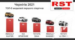 За півроку чернігівці витратили на нові авто 22 млн доларів За півроку чернігівці витратили на нові авто 22 млн доларів