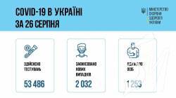 В Україні зафіксували 2 032 нові випадки коронавірусної хвороби В Україні зафіксували 2 032 нові випадки коронавірусної хвороби
