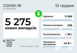 5 275 нових випадків COVID-19 зафіксовано в Україні станом на 12 грудня 5 275 нових випадків COVID-19 зафіксовано в Україні станом на 12 грудня