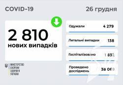 2 810 нових випадків COVID-19 зафіксовано в Україні станом на 26 грудня 2021 року