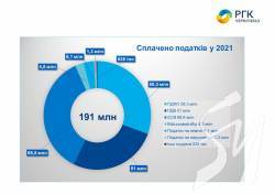 «Чернігівгаз» у 2021 році сплатив 191 млн грн податків до бюджетів усіх рівнів