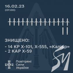 Сили ППО знищили 16 ворожих ракет з 32 Сили ППО знищили 16 ворожих ракет з 32
