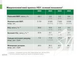 Зростання цін в Україні різко сповільниться: НБУ покращив прогноз з інфляції Зростання цін в Україні різко сповільниться: НБУ покращив прогноз з інфляції