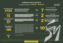 Українські захисники за тиждень знищили 10 артдивізіонів та два танкових батальйони